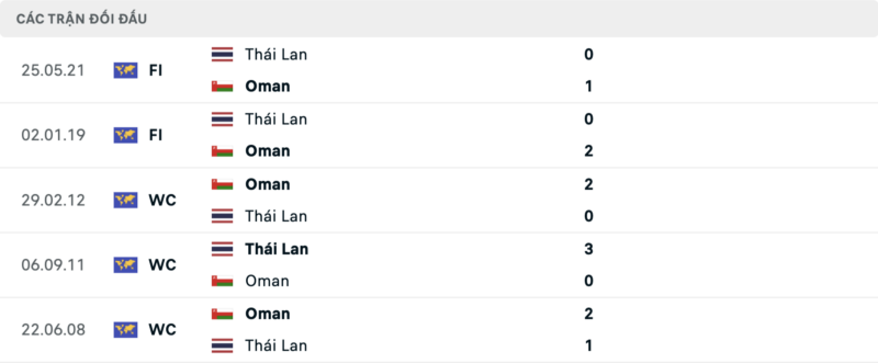 Lịch sử đối đầu hai đội Oman vs Thái Lan